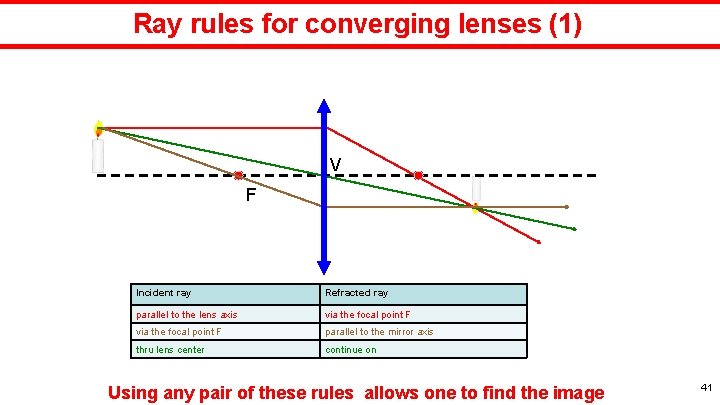 Ray rules for converging lenses (1) V F Incident ray Refracted ray parallel to