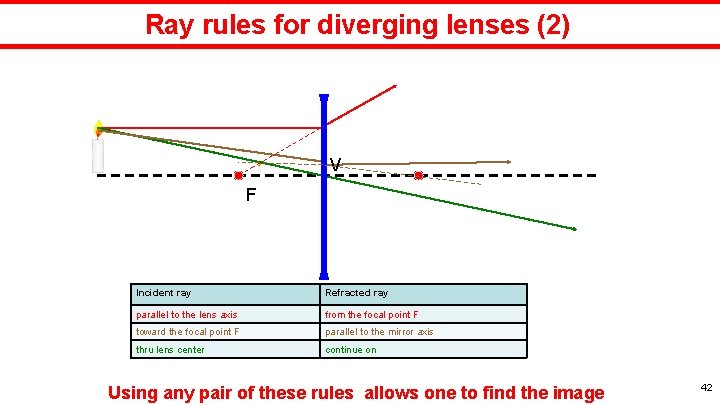 Ray rules for diverging lenses (2) V F Incident ray Refracted ray parallel to