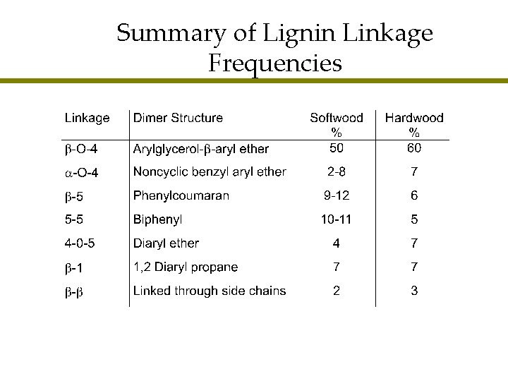 Summary of Lignin Linkage Frequencies 