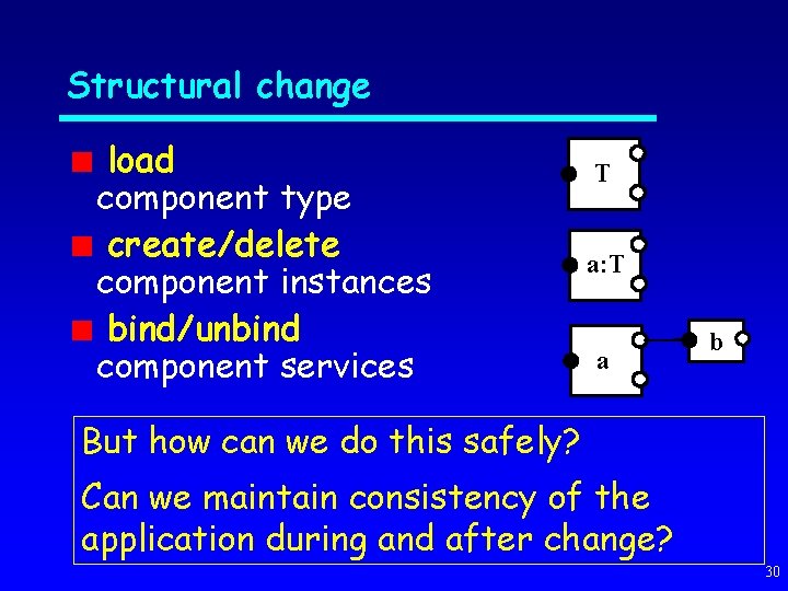 Structural change load component type create/delete component instances bind/unbind component services T a: T
