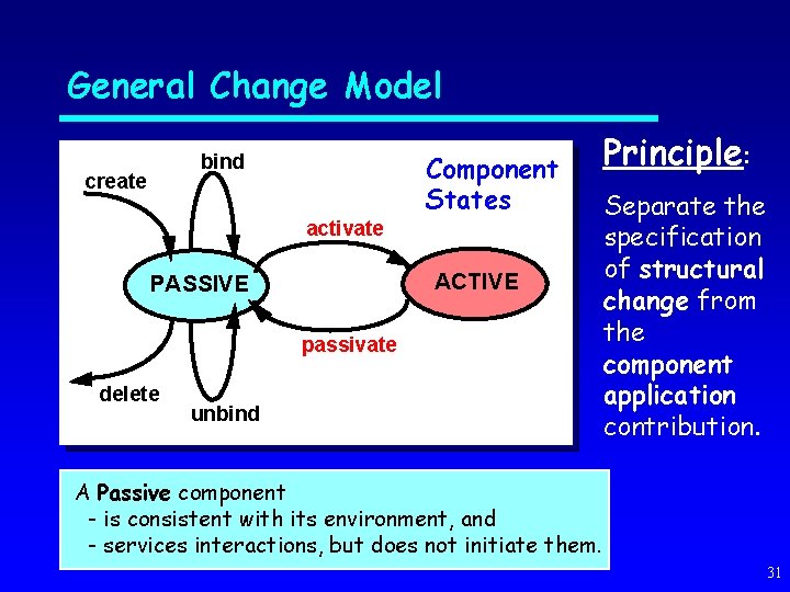 General Change Model Component States bind create activate ACTIVE PASSIVE passivate delete unbind Principle: