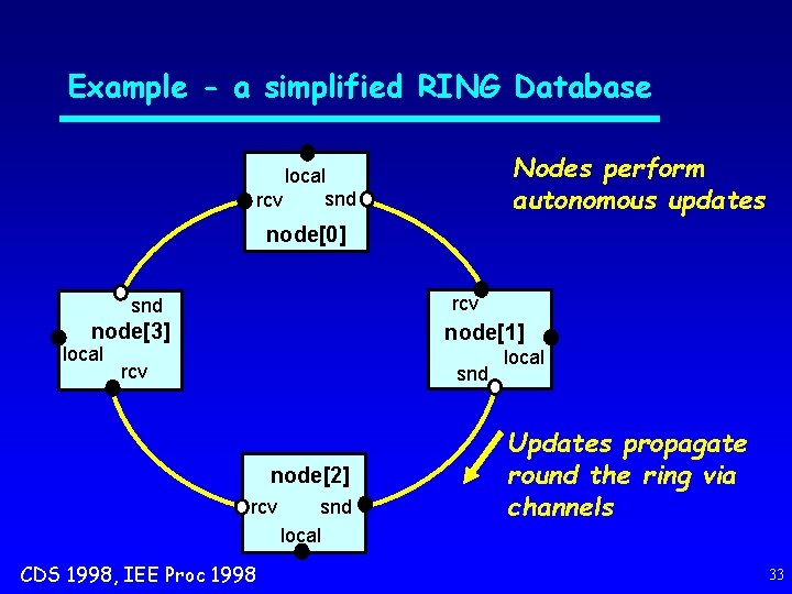 Example - a simplified RING Database Nodes perform autonomous updates local snd rcv node[0]
