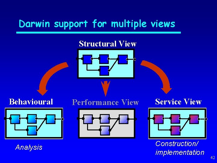 Darwin support for multiple views Structural View Behavioural View Analysis Performance View Service View