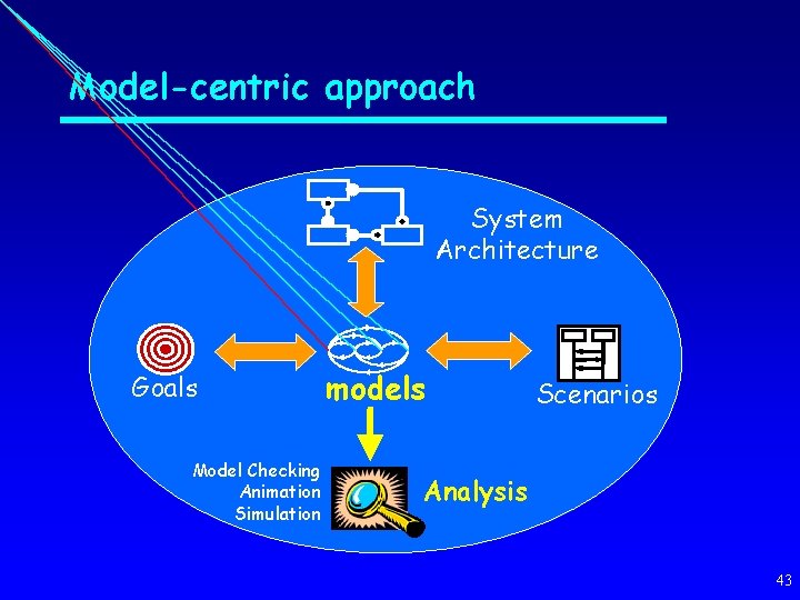 Model-centric approach System Architecture Goals Model Checking Animation Simulation models Scenarios Analysis 43 