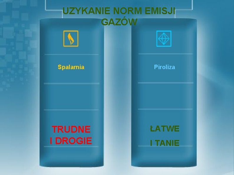 UZYKANIE NORM EMISJI GAZÓW Spalarnia Piroliza TRUDNE I DROGIE ŁATWE I TANIE 