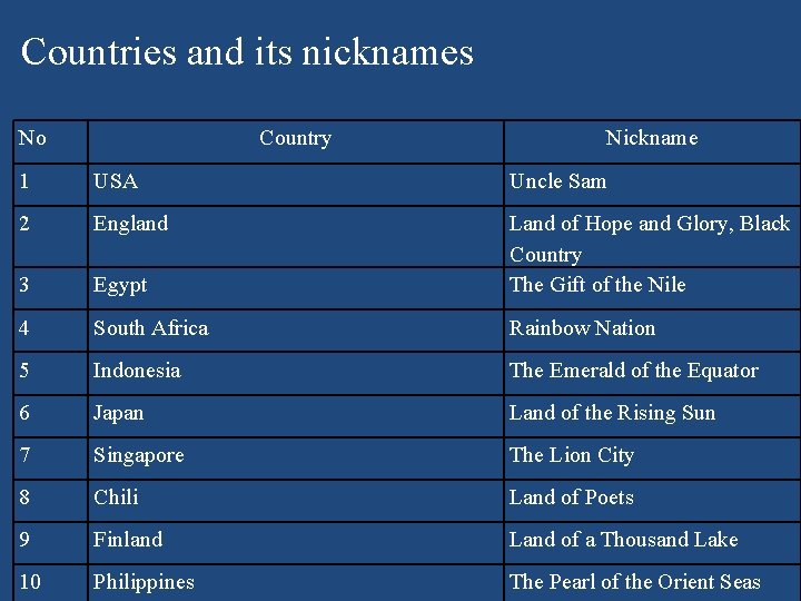 Countries and its nicknames No Country Nickname 1 USA Uncle Sam 2 England 3