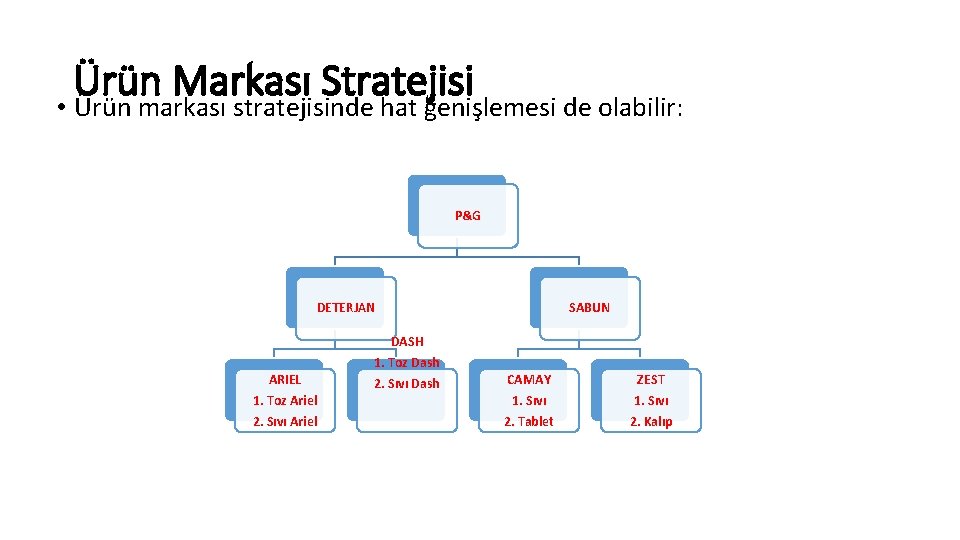 Ürün Markası Stratejisi • Ürün markası stratejisinde hat genişlemesi de olabilir: P&G DETERJAN ARIEL