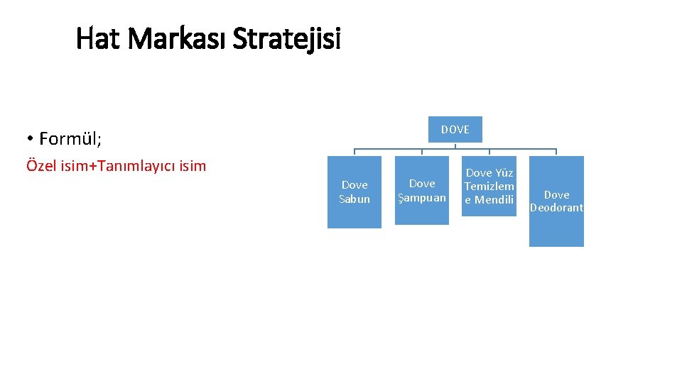 Hat Markası Stratejisi DOVE • Formül; Özel isim+Tanımlayıcı isim Dove Sabun Dove Şampuan Dove