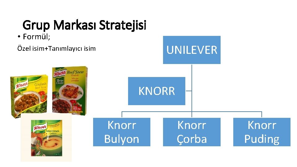 Grup Markası Stratejisi • Formül; UNILEVER Özel isim+Tanımlayıcı isim KNORR Knorr Bulyon Knorr Çorba