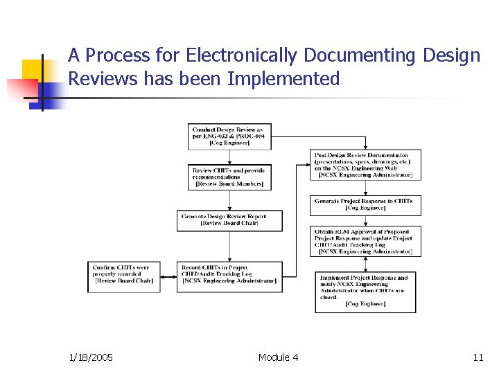 A Process for Electronically Documenting Design Reviews has been Implemented 1/18/2005 Module 4 11
