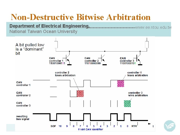 Non-Destructive Bitwise Arbitration Department of Electrical Engineering, National Taiwan Ocean University www. ee. ntou.