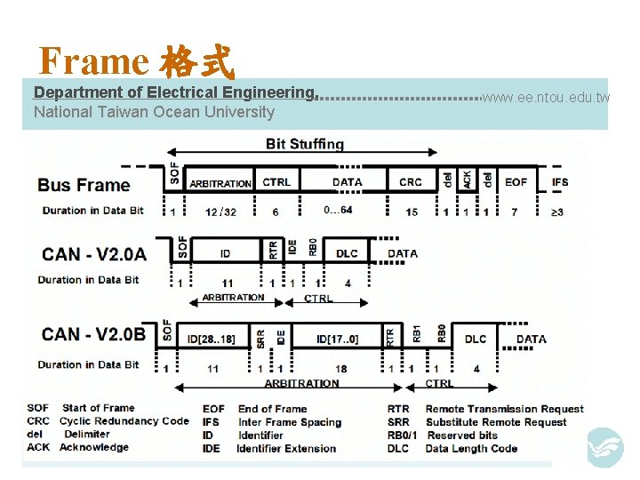 Frame 格式 Department of Electrical Engineering, National Taiwan Ocean University www. ee. ntou. edu.