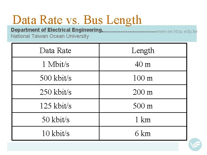 Data Rate vs. Bus Length Department of Electrical Engineering, National Taiwan Ocean University www.