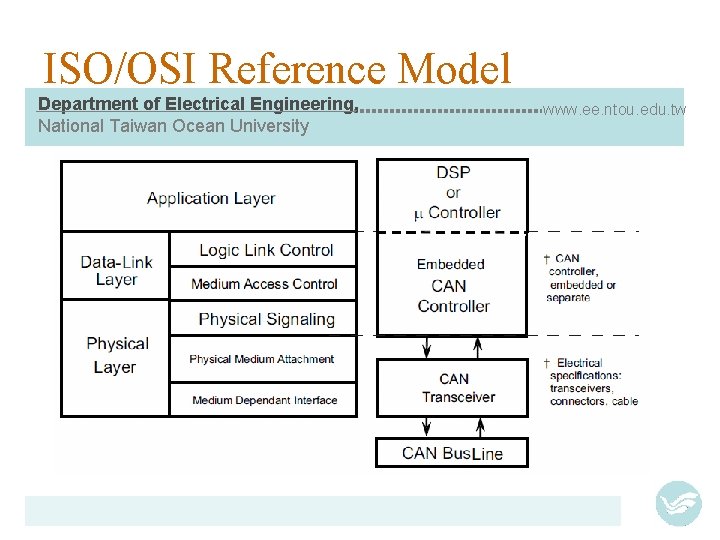 ISO/OSI Reference Model Department of Electrical Engineering, National Taiwan Ocean University www. ee. ntou.