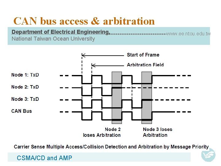 CAN bus access & arbitration Department of Electrical Engineering, National Taiwan Ocean University CSMA/CD