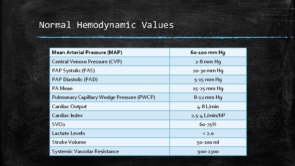 Normal Hemodynamic Values Mean Arterial Pressure (MAP) 60 -100 mm Hg Central Venous Pressure