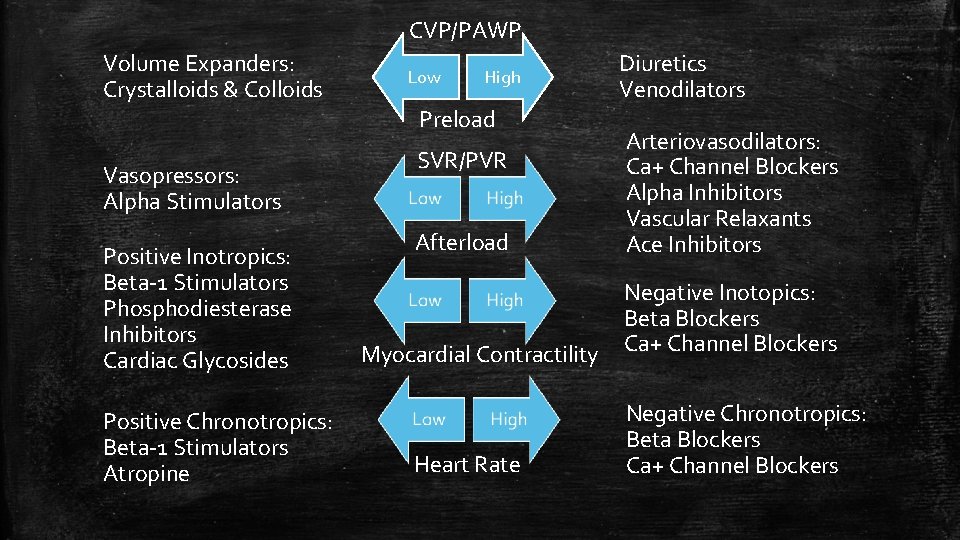 CVP/PAWP Volume Expanders: Crystalloids & Colloids Low High Preload Vasopressors: Alpha Stimulators Positive Inotropics: