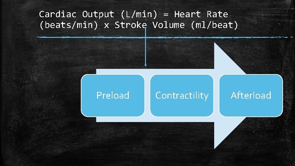 Cardiac Output (L/min) = Heart Rate (beats/min) x Stroke Volume (ml/beat) Preload Contractility Afterload
