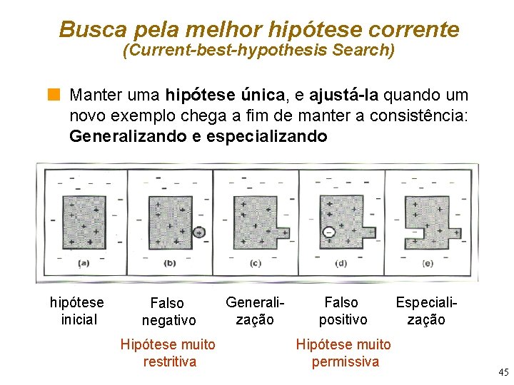 Busca pela melhor hipótese corrente (Current-best-hypothesis Search) n Manter uma hipótese única, e ajustá-la