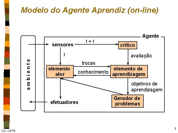 Modelo do Agente Aprendiz (on-line) Agente t+1 sensores ambiente t avaliação trocas elemento ator