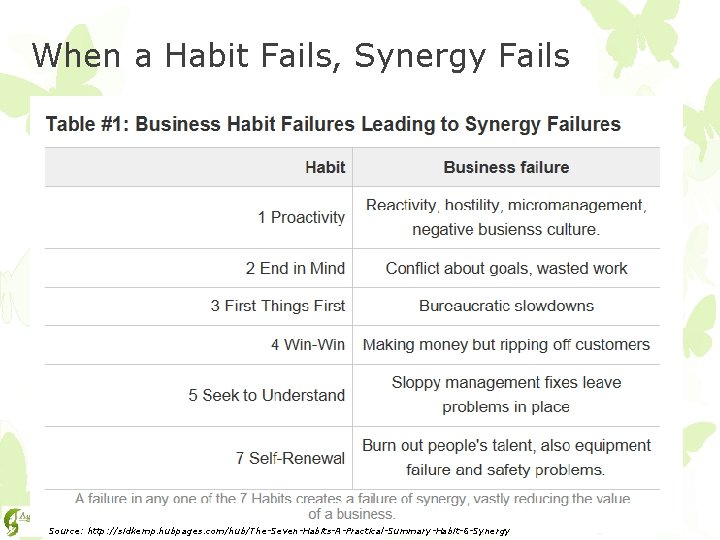 When a Habit Fails, Synergy Fails Source: http: //sidkemp. hubpages. com/hub/The-Seven-Habits-A-Practical-Summary-Habit-6 -Synergy 