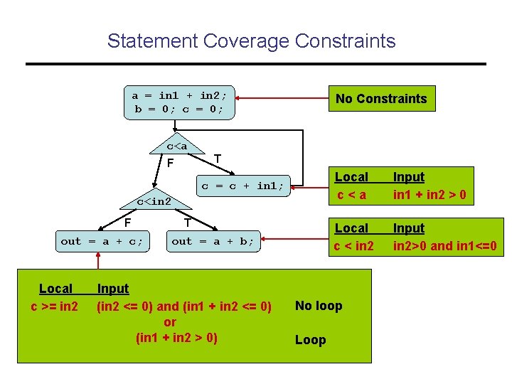 Statement Coverage Constraints a = in 1 + in 2; b = 0; c
