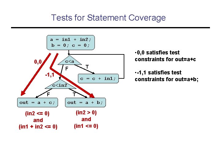 Tests for Statement Coverage a = in 1 + in 2; b = 0;