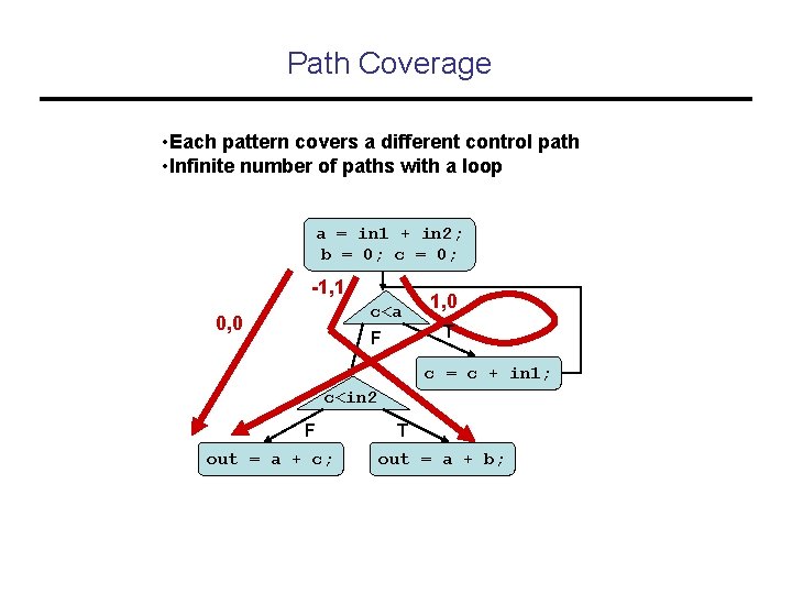 Path Coverage • Each pattern covers a different control path • Infinite number of