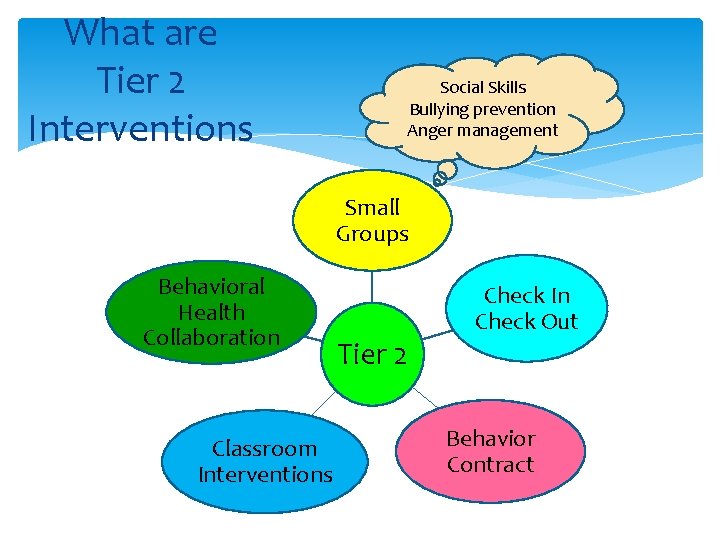 What are Tier 2 Interventions ? Behavioral Health Collaboration Classroom Interventions Social Skills Bullying