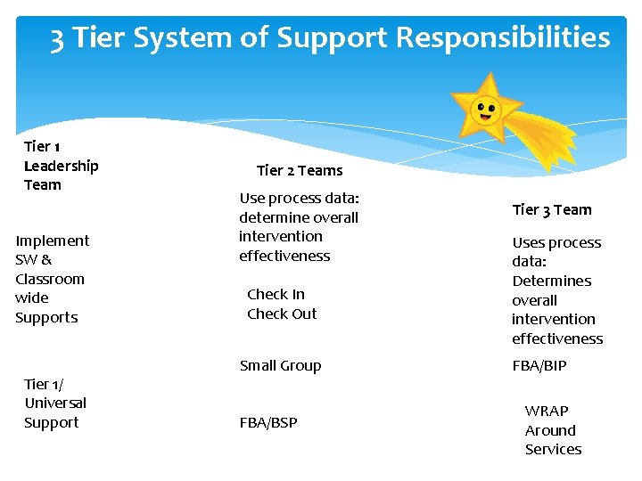 3 Tier System of Support Responsibilities Tier 1 Leadership Team Implement SW & Classroom