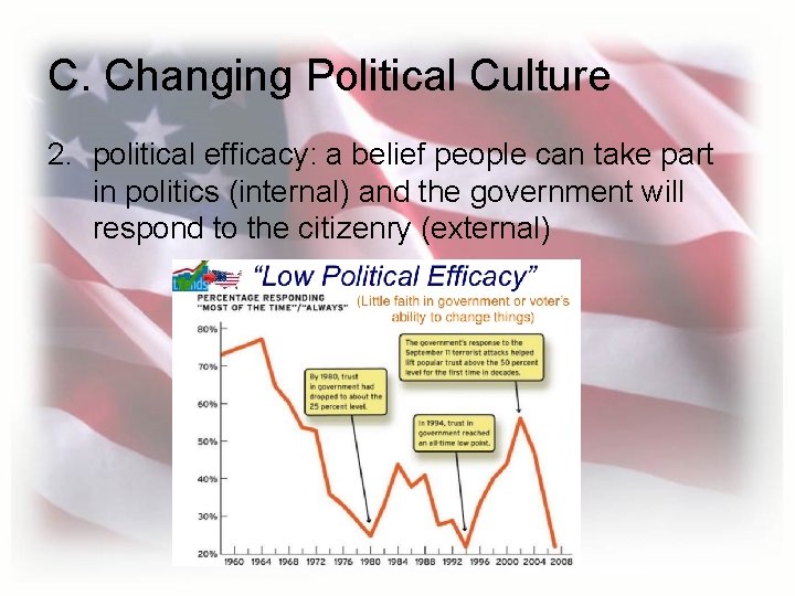 C. Changing Political Culture 2. political efficacy: a belief people can take part in