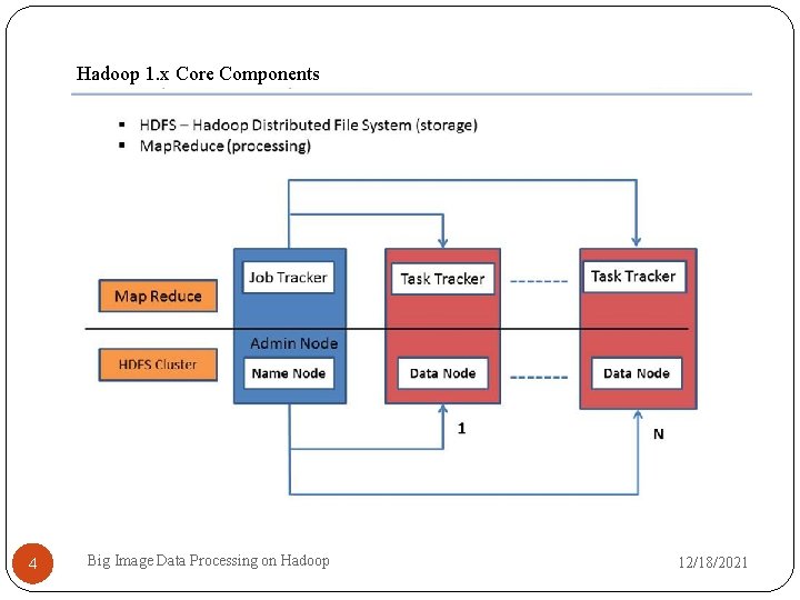 Hadoop 1. x Core Components 4 Big Image Data Processing on Hadoop 12/18/2021 