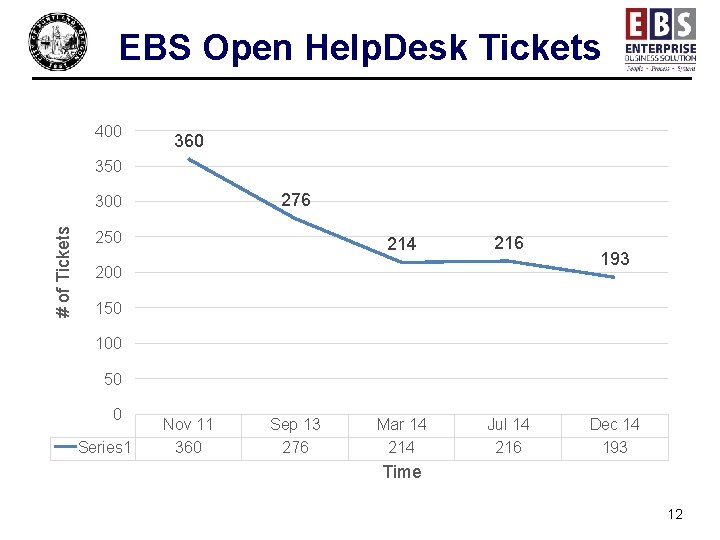 EBS Open Help. Desk Tickets 400 360 350 276 # of Tickets 300 250