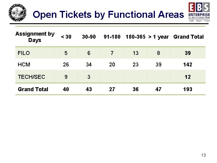 Open Tickets by Functional Areas Assignment by Days < 30 30 -90 91 -180