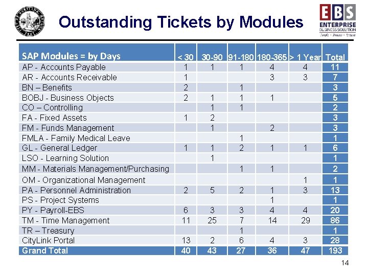 Outstanding Tickets by Modules SAP Modules = by Days AP - Accounts Payable AR