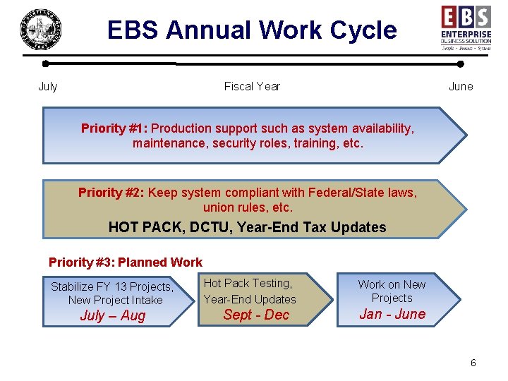 EBS Annual Work Cycle July Fiscal Year June Priority #1: Production support such as