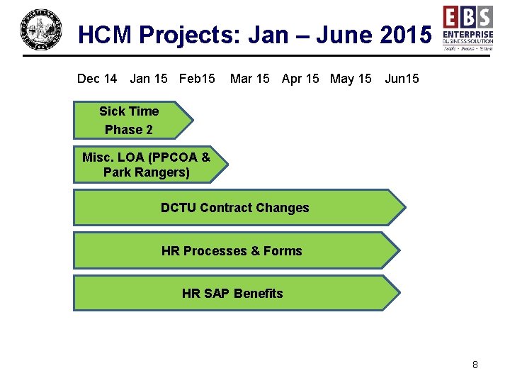 HCM Projects: Jan – June 2015 Dec 14 Jan 15 Feb 15 Mar 15