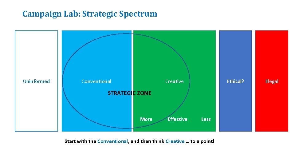 Campaign Lab: Strategic Spectrum Uninformed Creative Conventional Ethical? STRATEGIC ZONE More Effective Less Start
