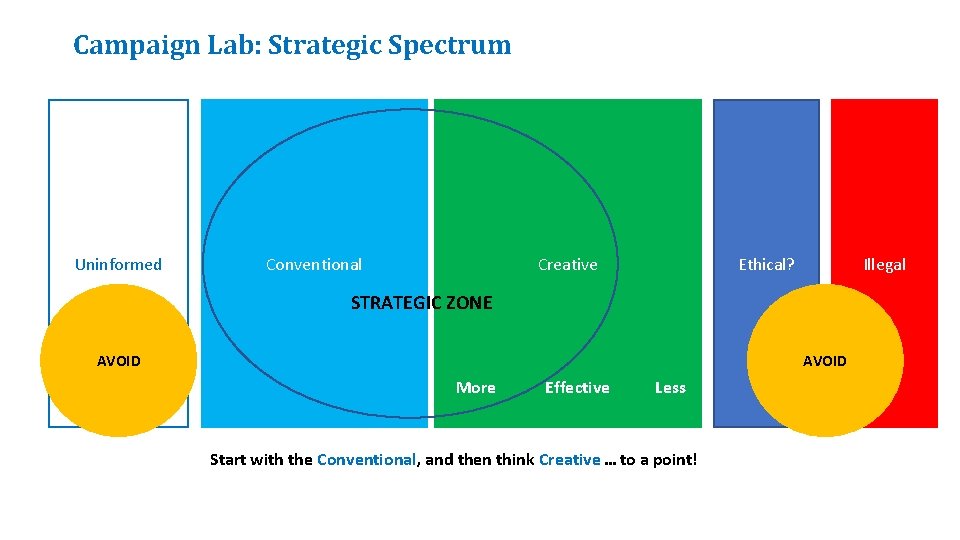 Campaign Lab: Strategic Spectrum Uninformed Creative Conventional Ethical? Illegal STRATEGIC ZONE AVOID More Effective
