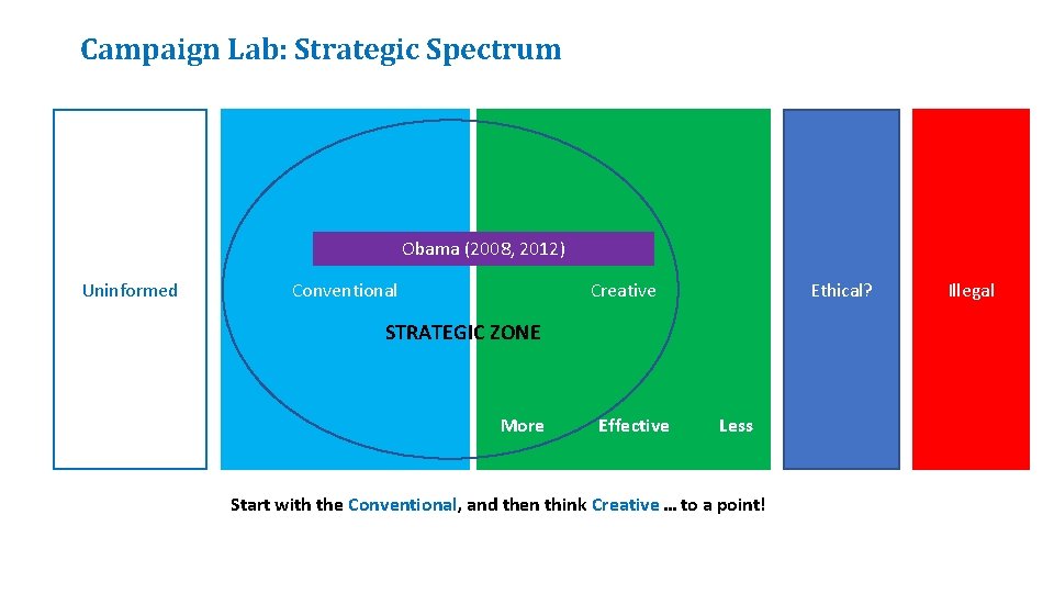 Campaign Lab: Strategic Spectrum Obama (2008, 2012) Uninformed Creative Conventional Ethical? STRATEGIC ZONE More
