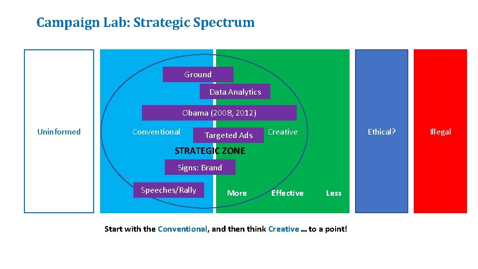 Campaign Lab: Strategic Spectrum Ground Data Analytics Obama (2008, 2012) Uninformed Conventional Targeted Ads