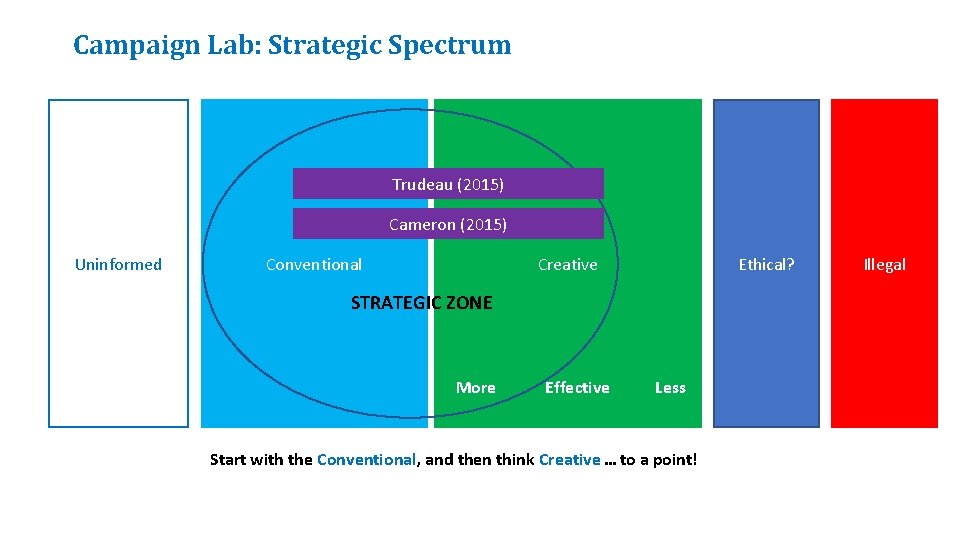 Campaign Lab: Strategic Spectrum Trudeau (2015) Cameron (2015) Uninformed Creative Conventional Ethical? STRATEGIC ZONE