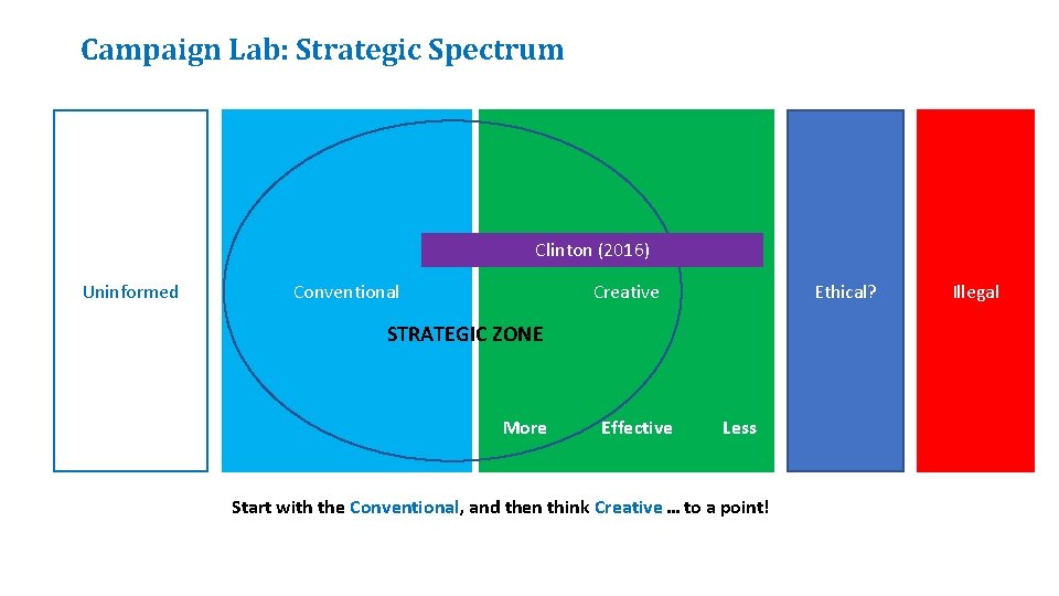 Campaign Lab: Strategic Spectrum Clinton (2016) Uninformed Creative Conventional Ethical? STRATEGIC ZONE More Effective