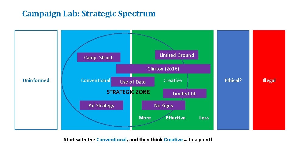 Campaign Lab: Strategic Spectrum Limited Ground Camp. Struct. Clinton (2016) Uninformed Conventional Use of