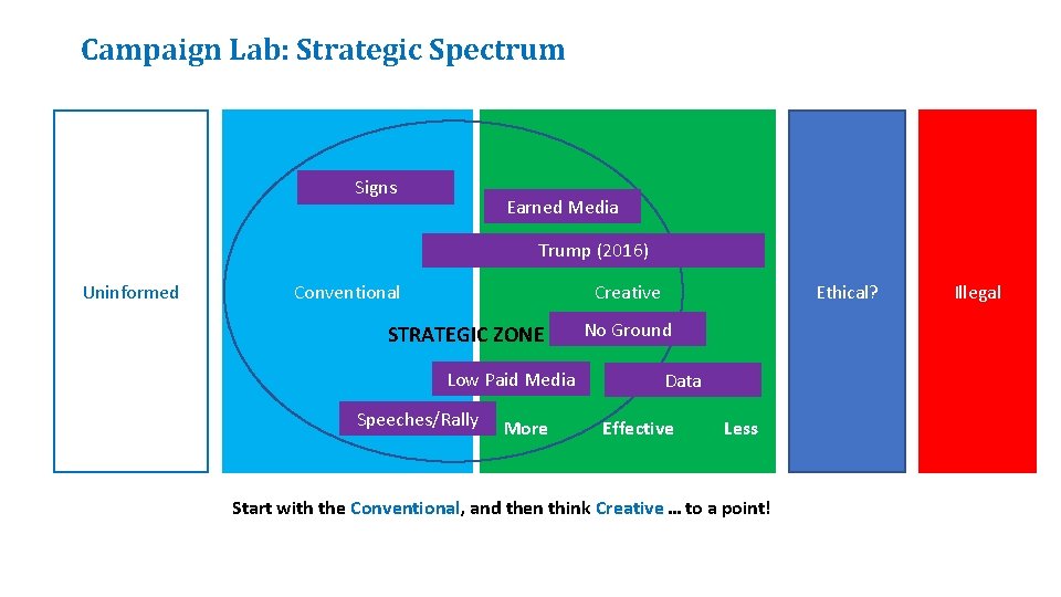 Campaign Lab: Strategic Spectrum Signs Earned Media Trump (2016) Uninformed Creative Conventional STRATEGIC ZONE