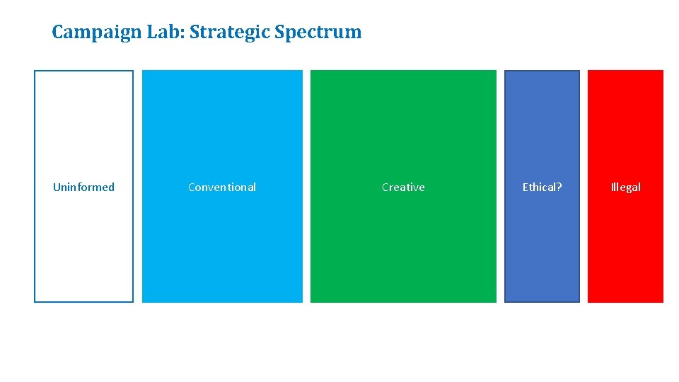 Campaign Lab: Strategic Spectrum Uninformed Conventional Creative Ethical? Illegal 