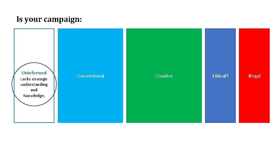 Is your campaign: Uninformed Lacks strategic understanding and Knowledge. Conventional Creative Ethical? Illegal 