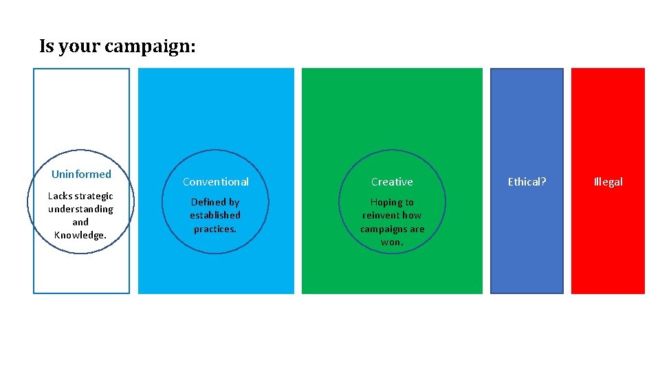 Is your campaign: Uninformed Lacks strategic understanding and Knowledge. Conventional Creative Defined by established