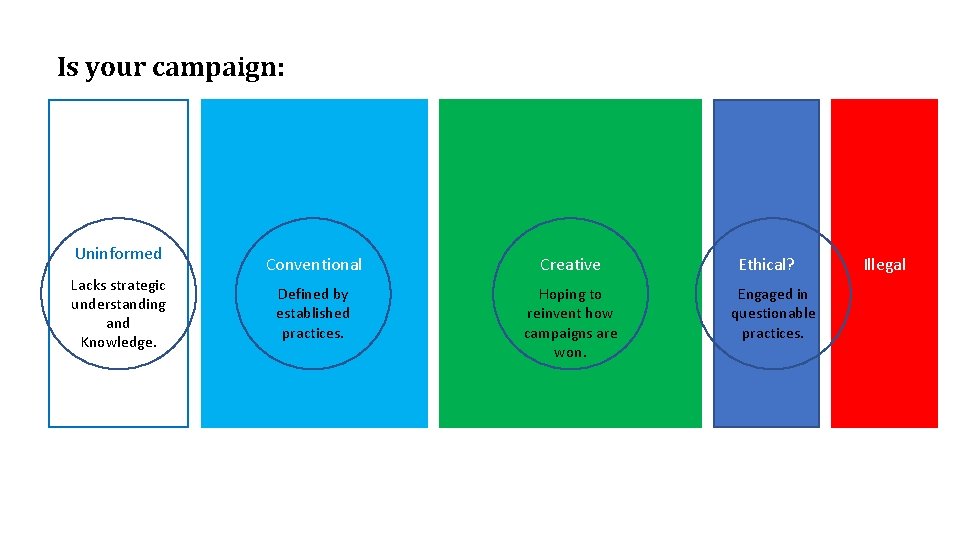 Is your campaign: Uninformed Lacks strategic understanding and Knowledge. Conventional Creative Defined by established