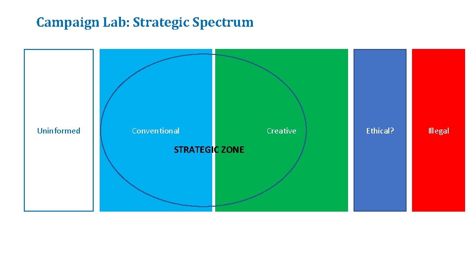 Campaign Lab: Strategic Spectrum Uninformed Conventional STRATEGIC ZONE Creative Ethical? Illegal 